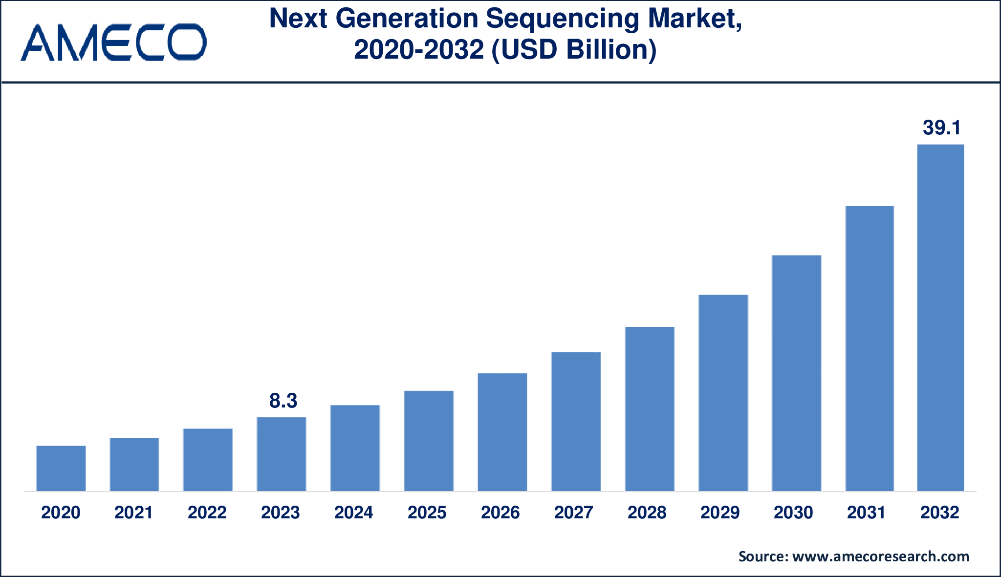 Next Generation Sequencing Market Dynamics